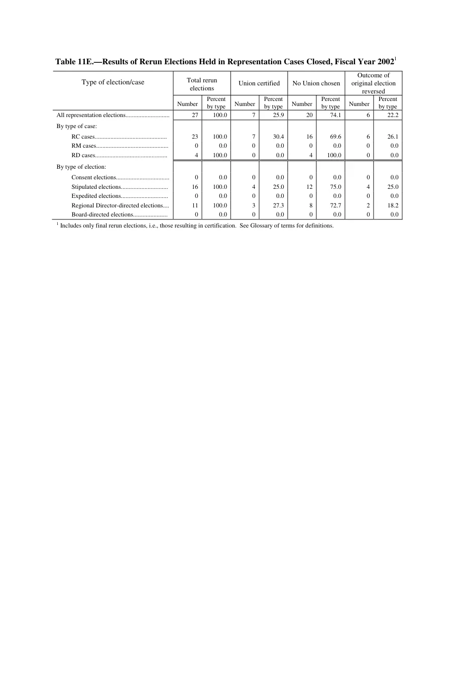 Source page 120 of NLRB FY2002 annual report