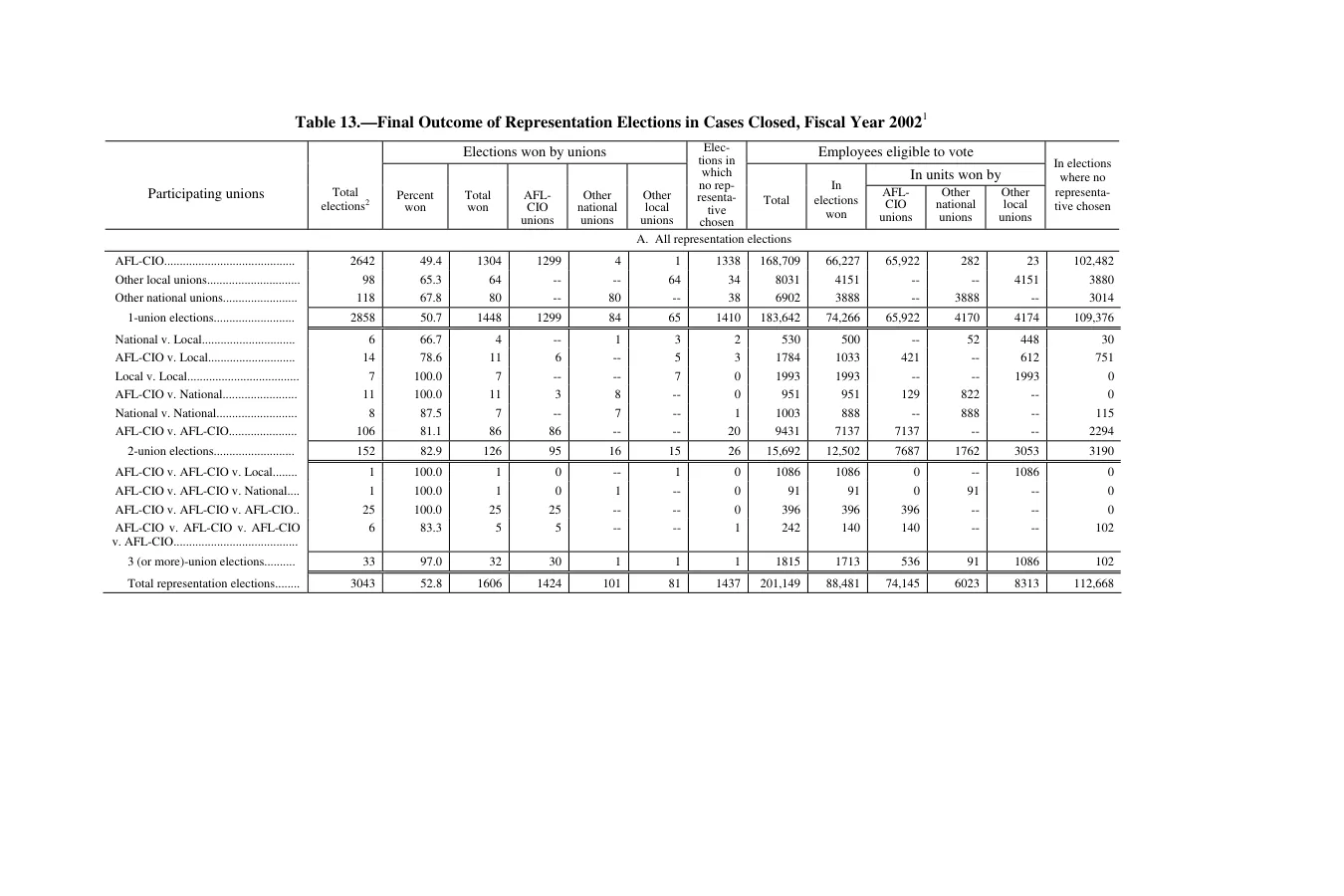 Source page 122 of NLRB FY2002 annual report