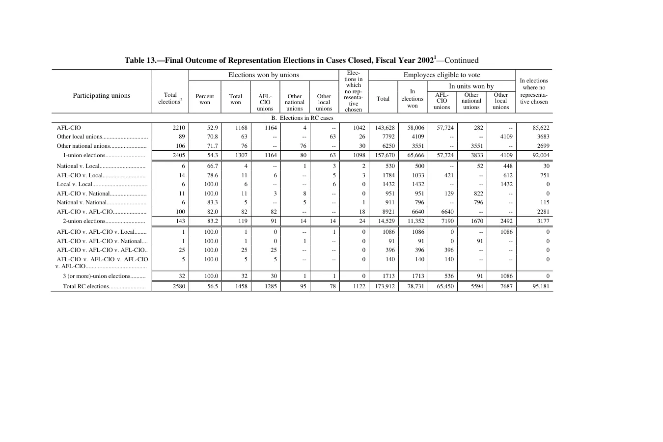 Source page 123 of NLRB FY2002 annual report