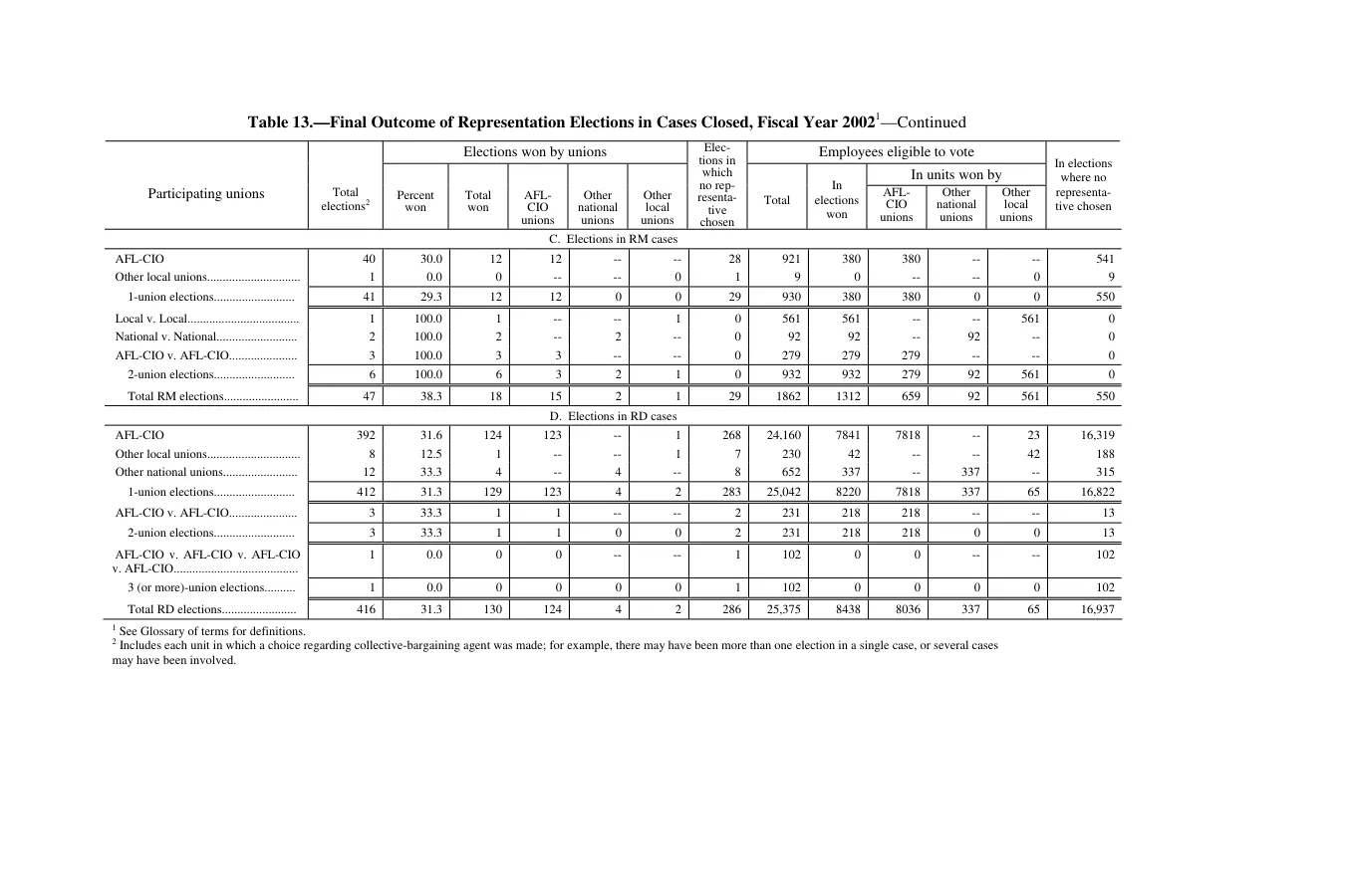 Source page 124 of NLRB FY2002 annual report