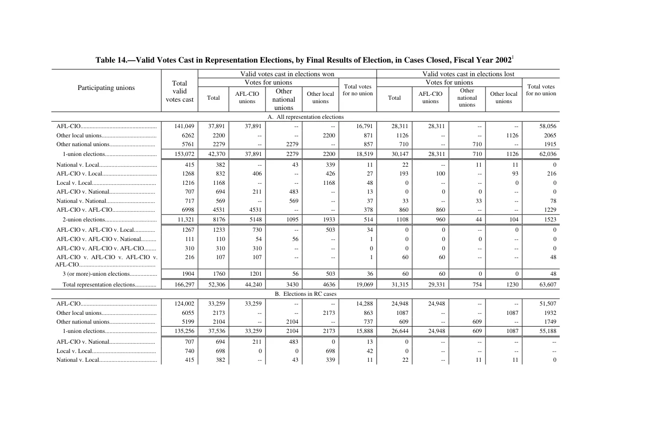 Source page 125 of NLRB FY2002 annual report