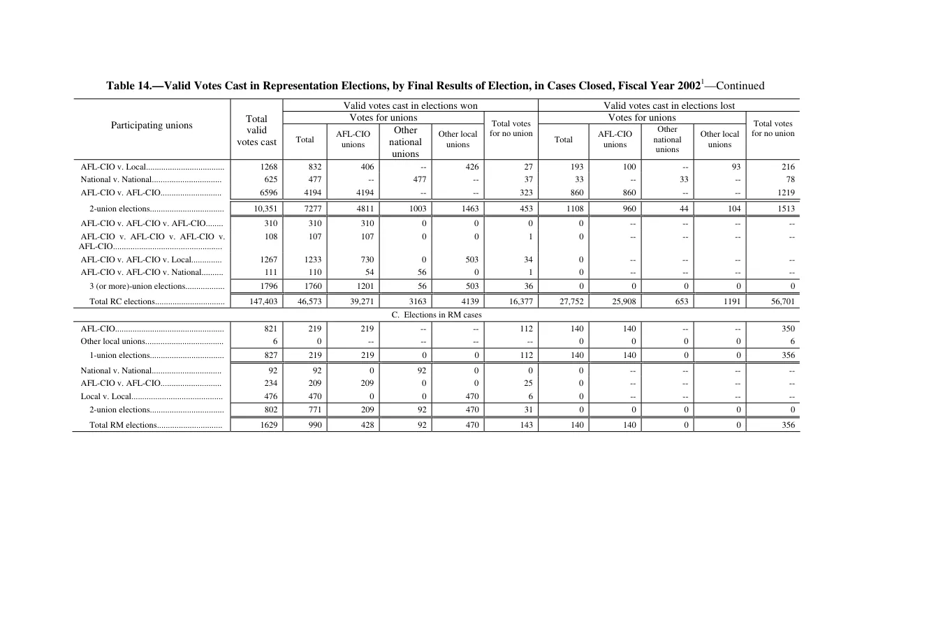 Source page 126 of NLRB FY2002 annual report