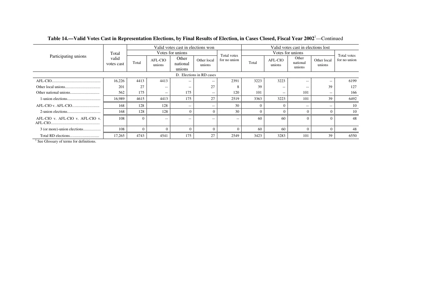 Source page 127 of NLRB FY2002 annual report