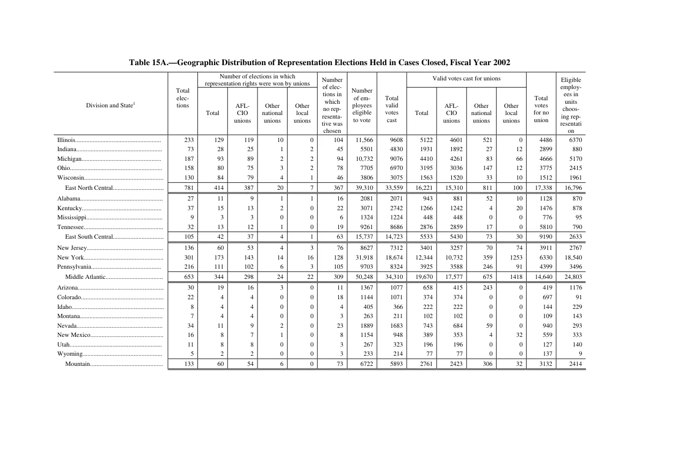 Source page 128 of NLRB FY2002 annual report
