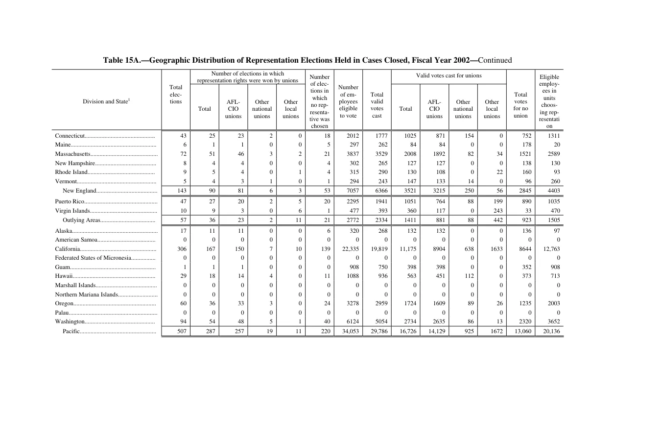 Source page 129 of NLRB FY2002 annual report