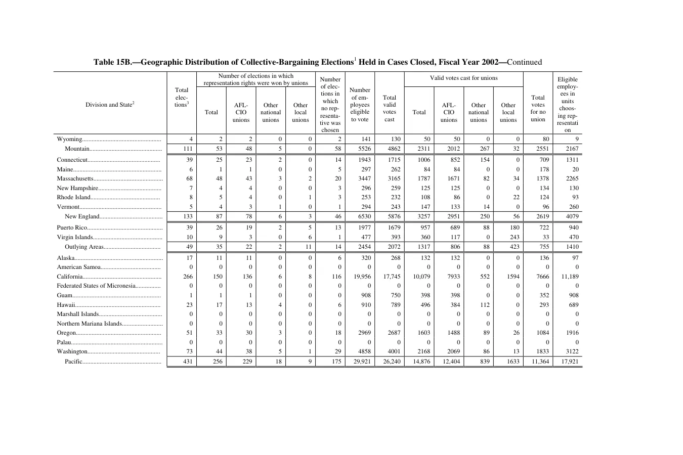 Source page 132 of NLRB FY2002 annual report