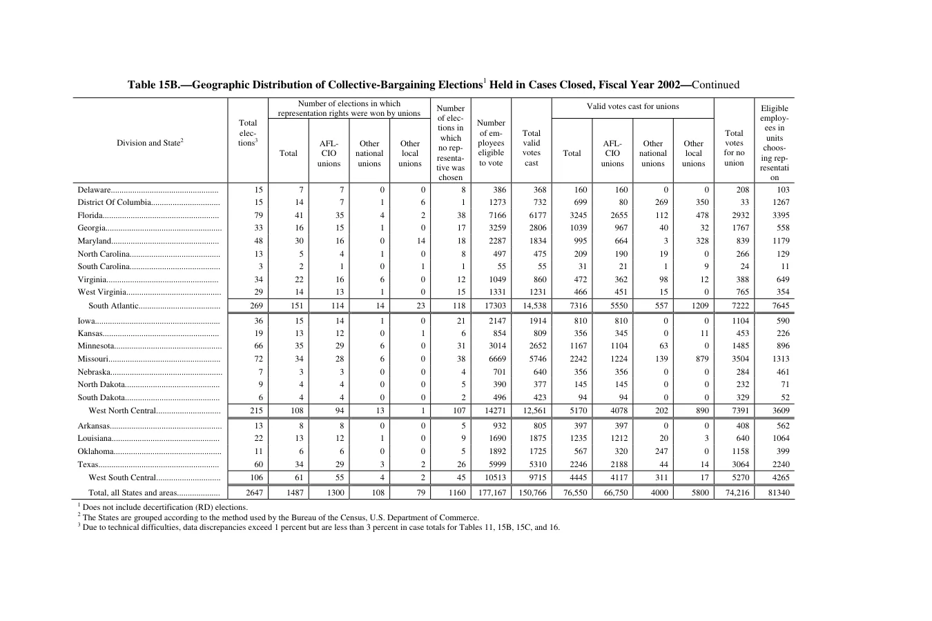 Source page 133 of NLRB FY2002 annual report