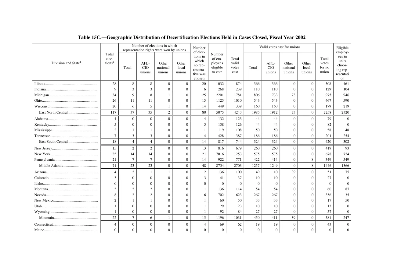 Source page 134 of NLRB FY2002 annual report