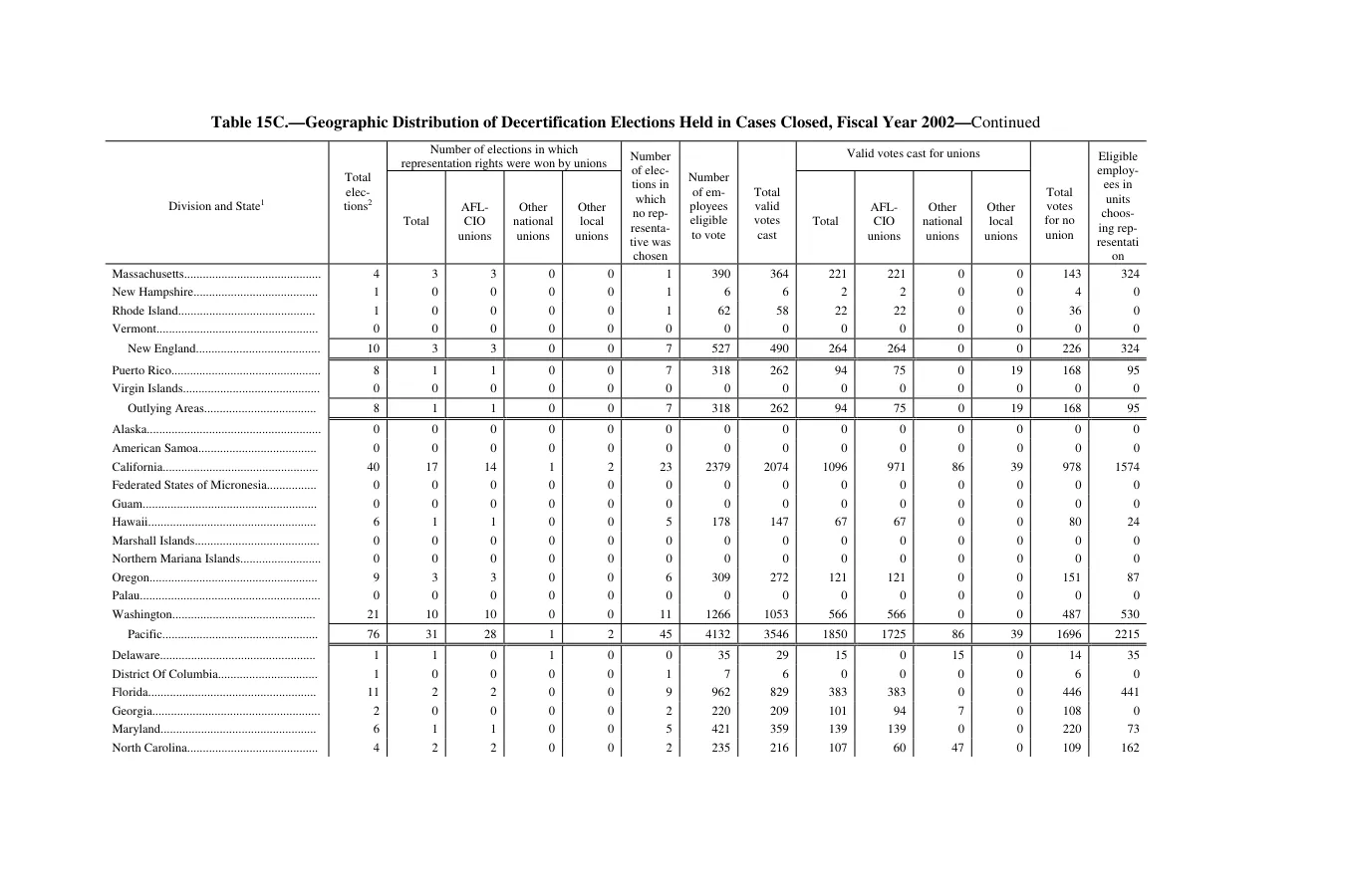 Source page 135 of NLRB FY2002 annual report