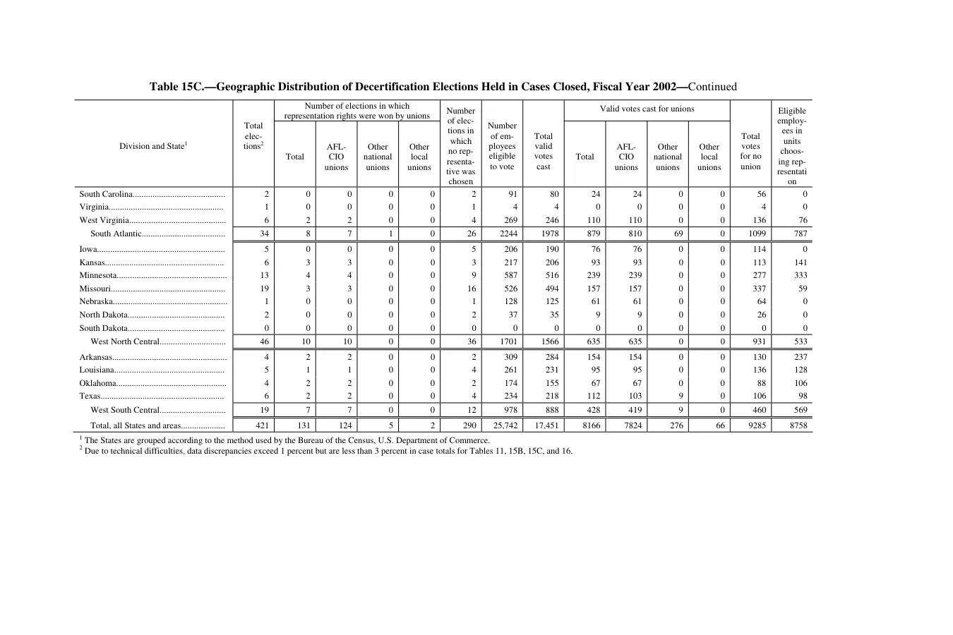 Source page 136 of NLRB FY2002 annual report