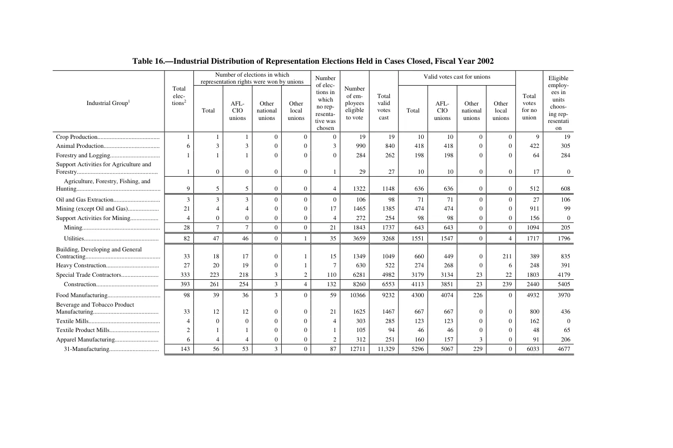 Source page 137 of NLRB FY2002 annual report
