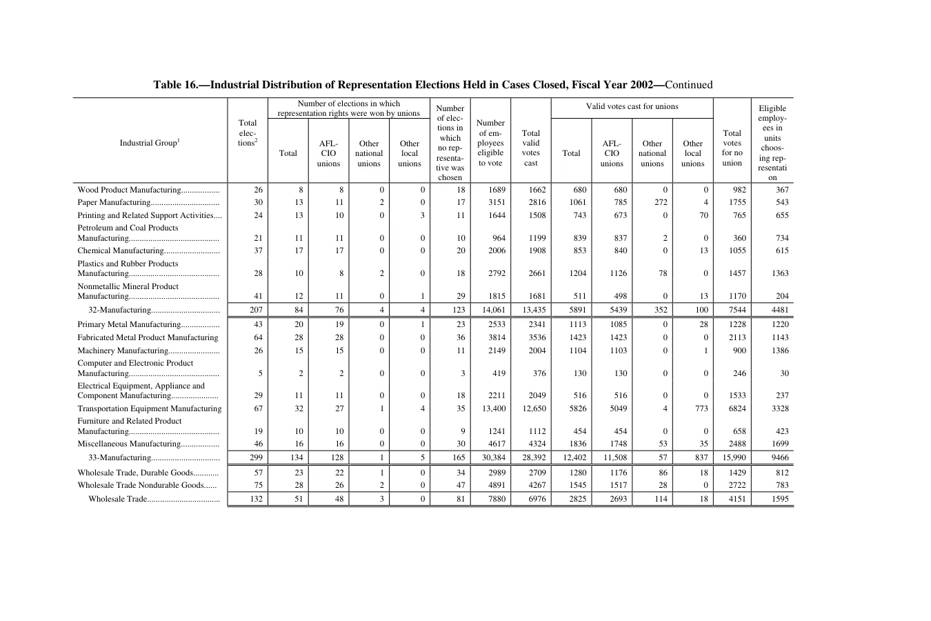 Source page 138 of NLRB FY2002 annual report