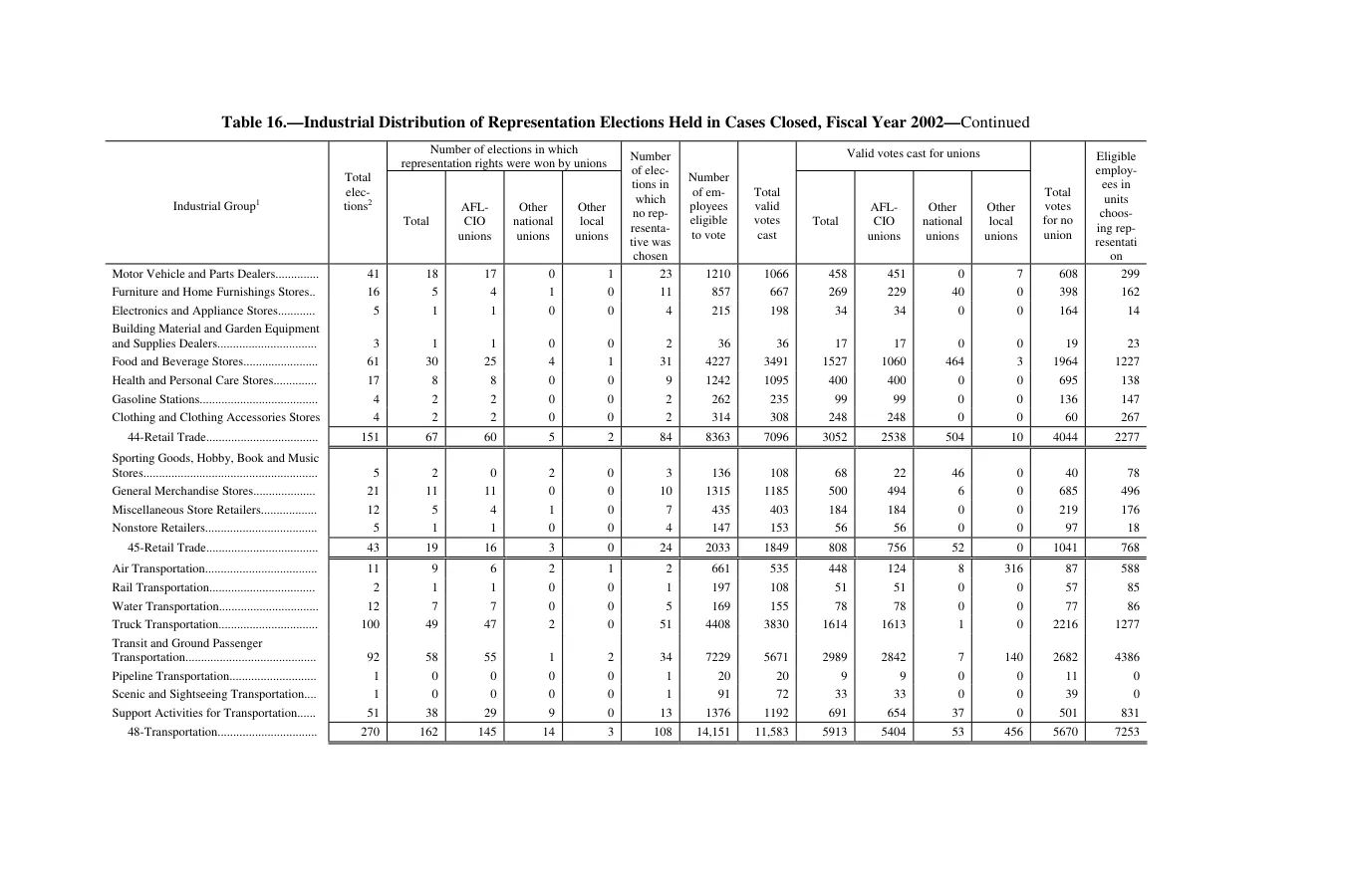 Source page 139 of NLRB FY2002 annual report