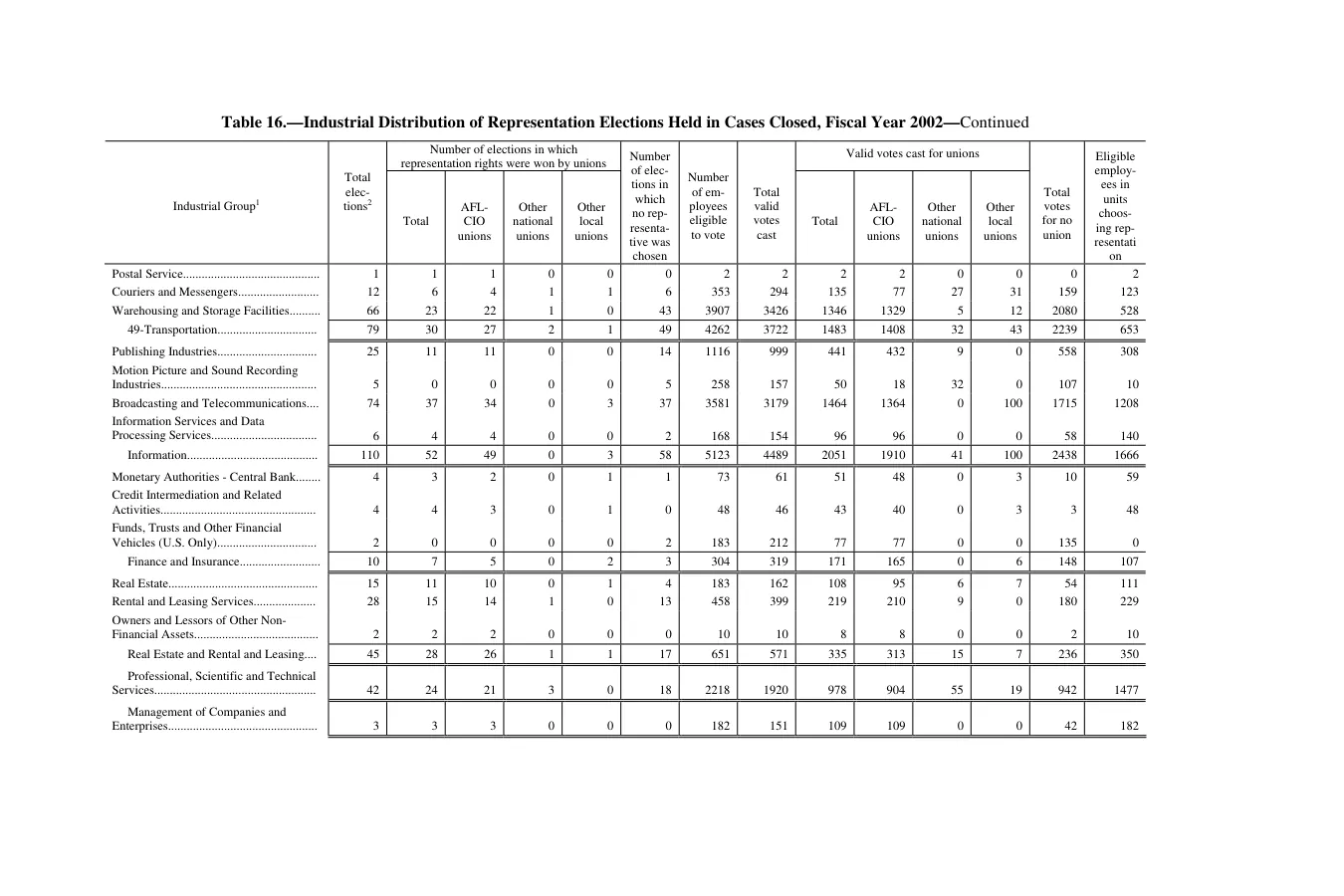 Source page 140 of NLRB FY2002 annual report