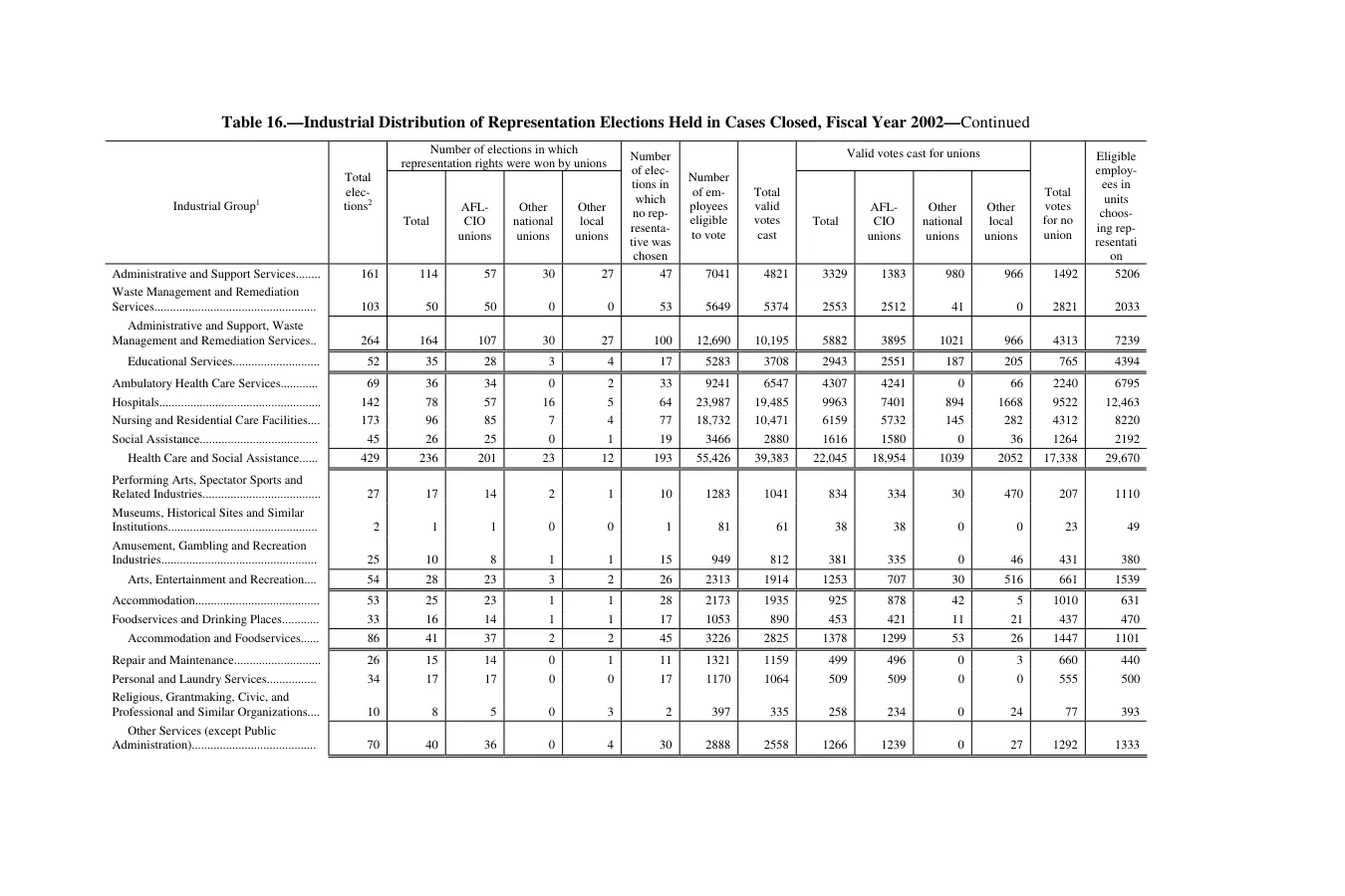 Source page 141 of NLRB FY2002 annual report