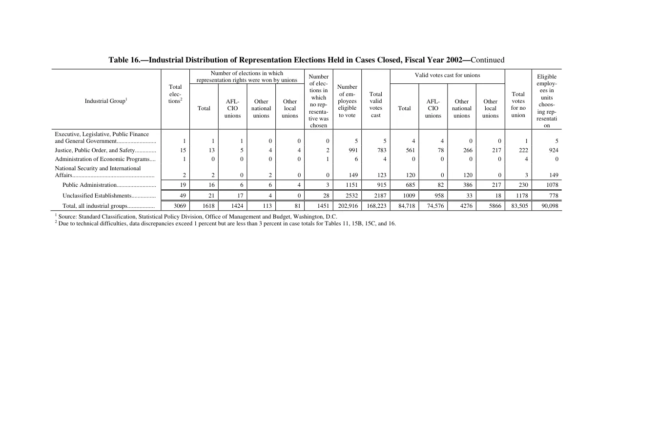 Source page 142 of NLRB FY2002 annual report