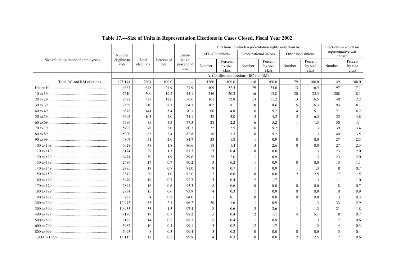 Source page 143 of NLRB FY2002 annual report