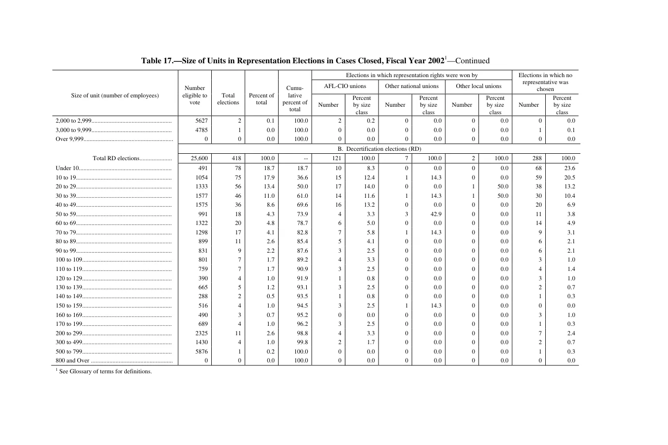 Source page 144 of NLRB FY2002 annual report