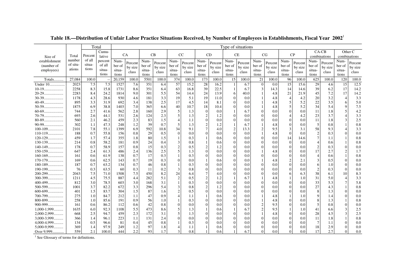 Source page 145 of NLRB FY2002 annual report