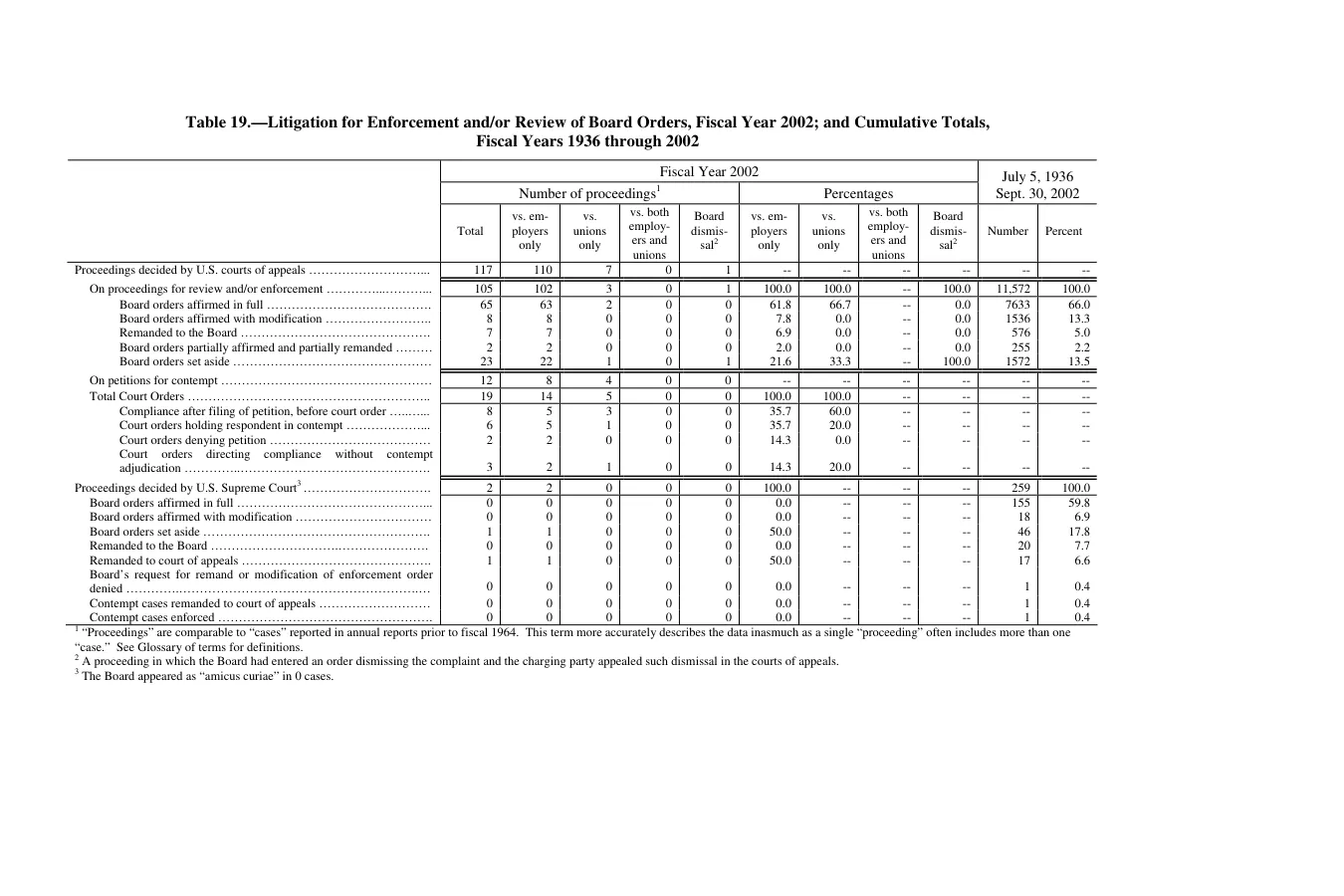 Source page 146 of NLRB FY2002 annual report