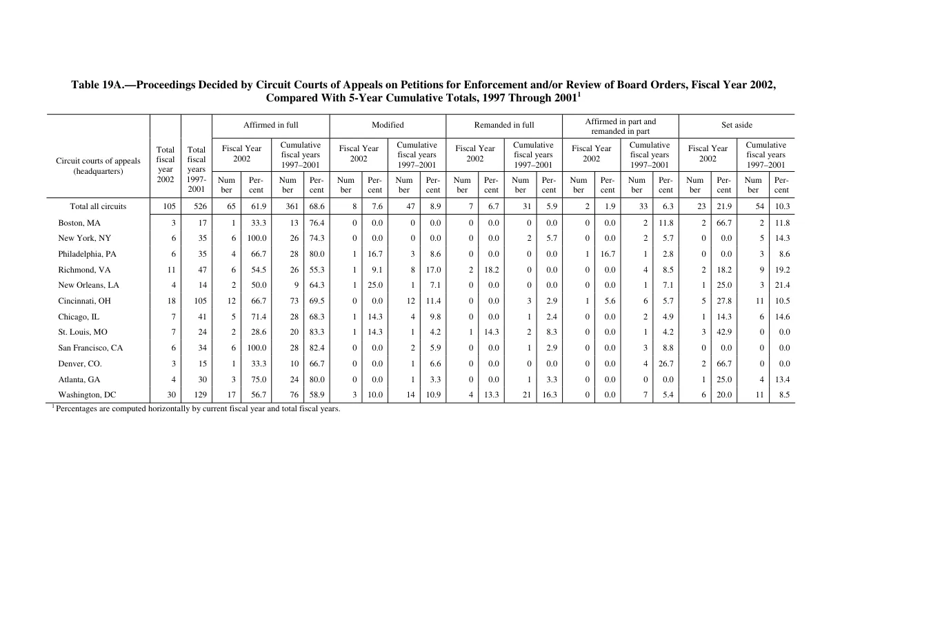 Source page 147 of NLRB FY2002 annual report