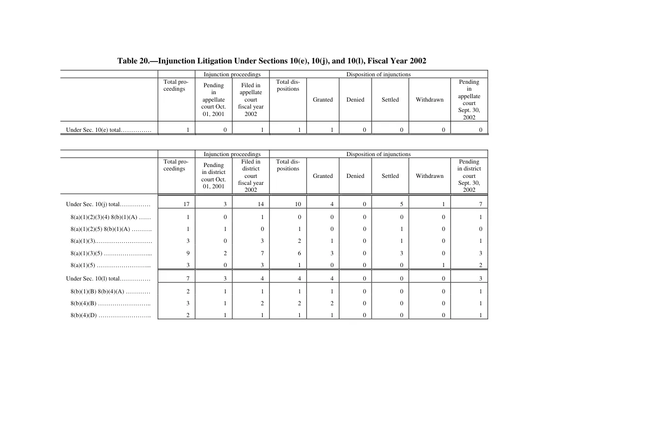 Source page 148 of NLRB FY2002 annual report