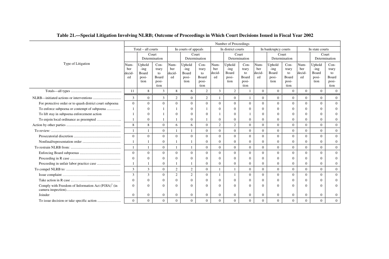 Source page 149 of NLRB FY2002 annual report