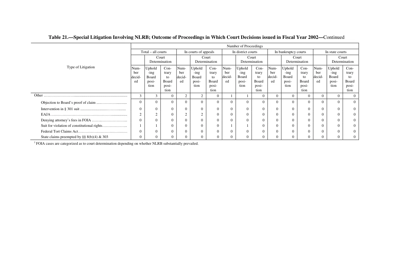 Source page 150 of NLRB FY2002 annual report