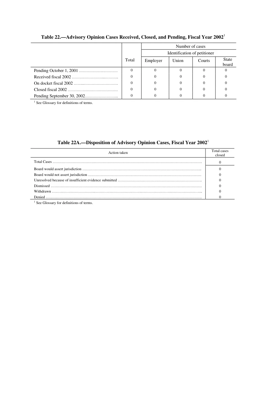 Source page 151 of NLRB FY2002 annual report