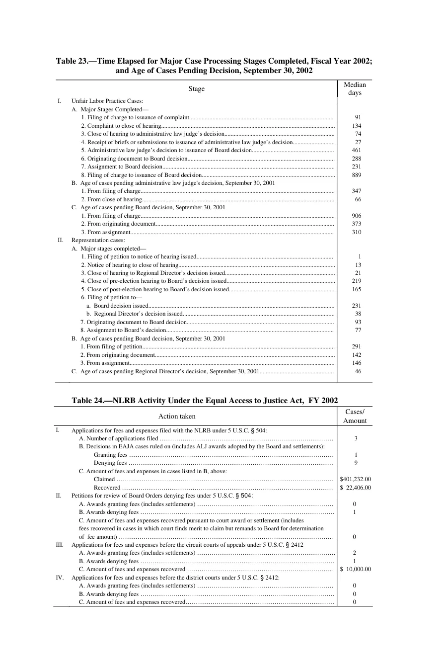 Source page 152 of NLRB FY2002 annual report
