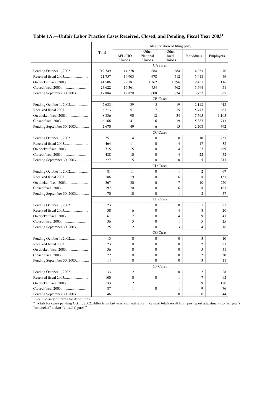 Source page 132 of NLRB FY2003 annual report