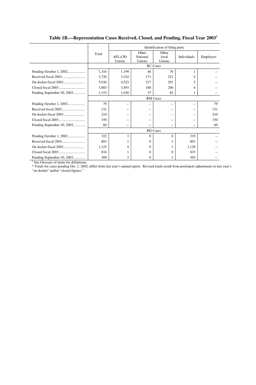 Source page 133 of NLRB FY2003 annual report