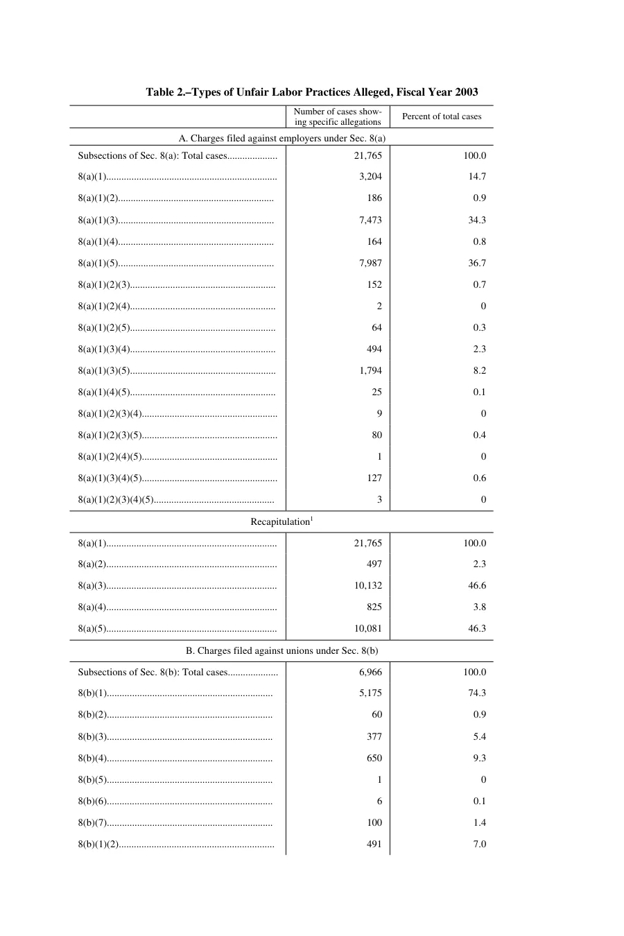 Source page 134 of NLRB FY2003 annual report