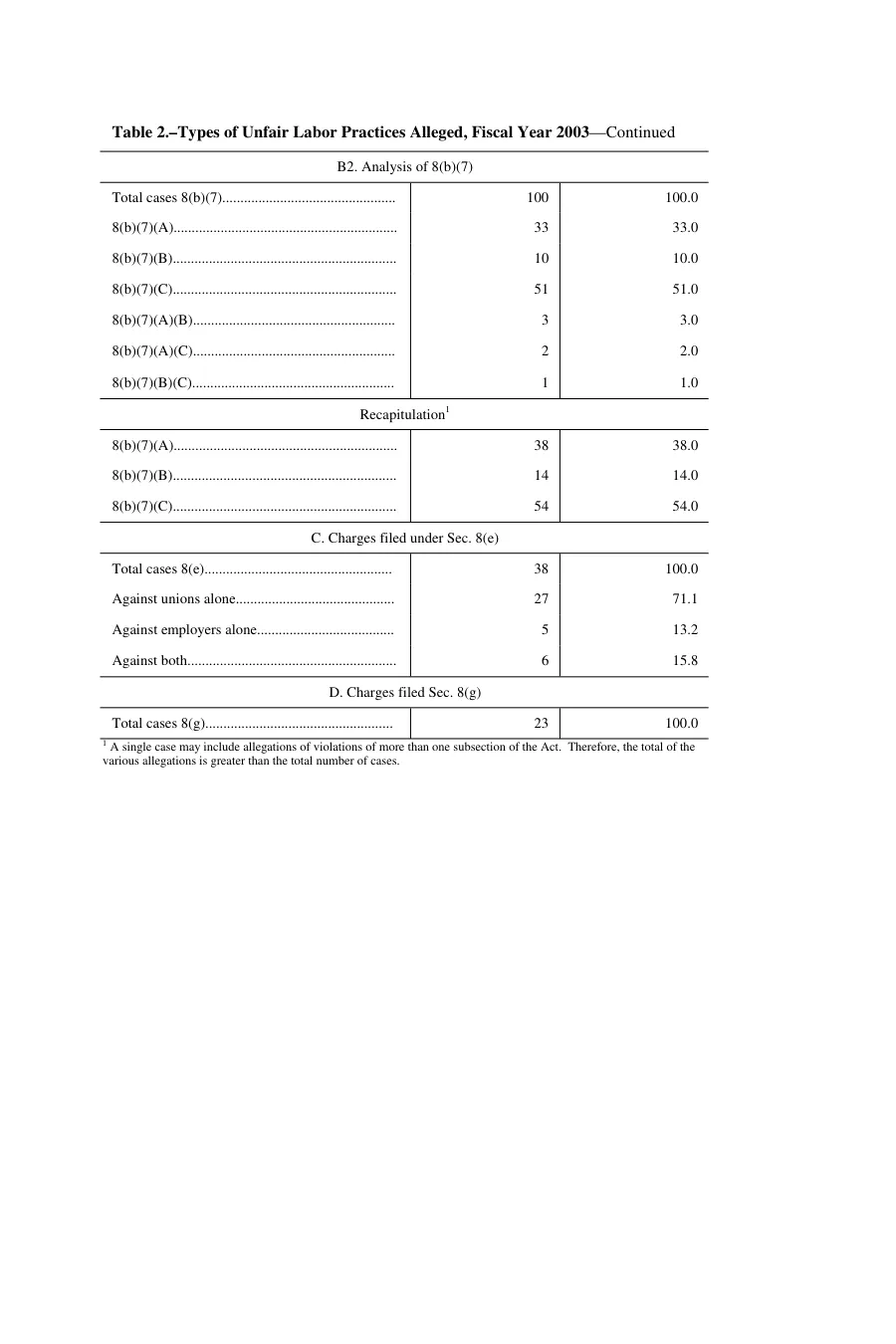 Source page 136 of NLRB FY2003 annual report