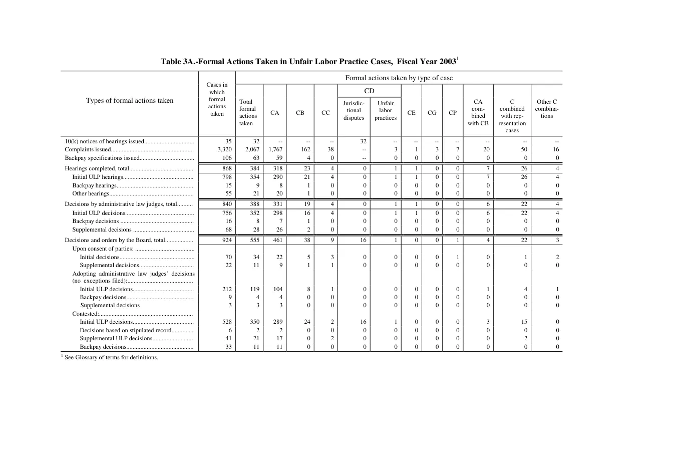 Source page 137 of NLRB FY2003 annual report