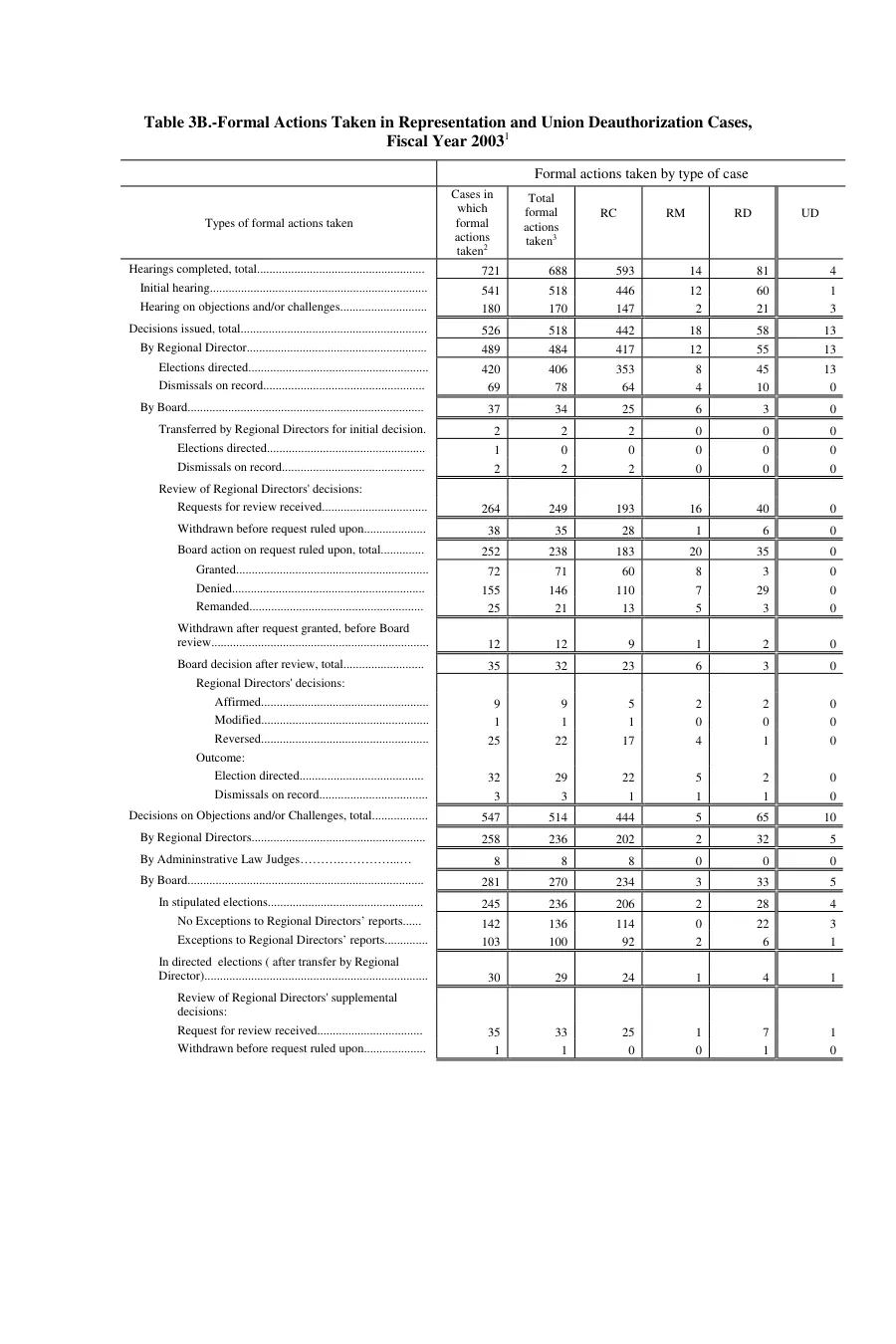 Source page 138 of NLRB FY2003 annual report