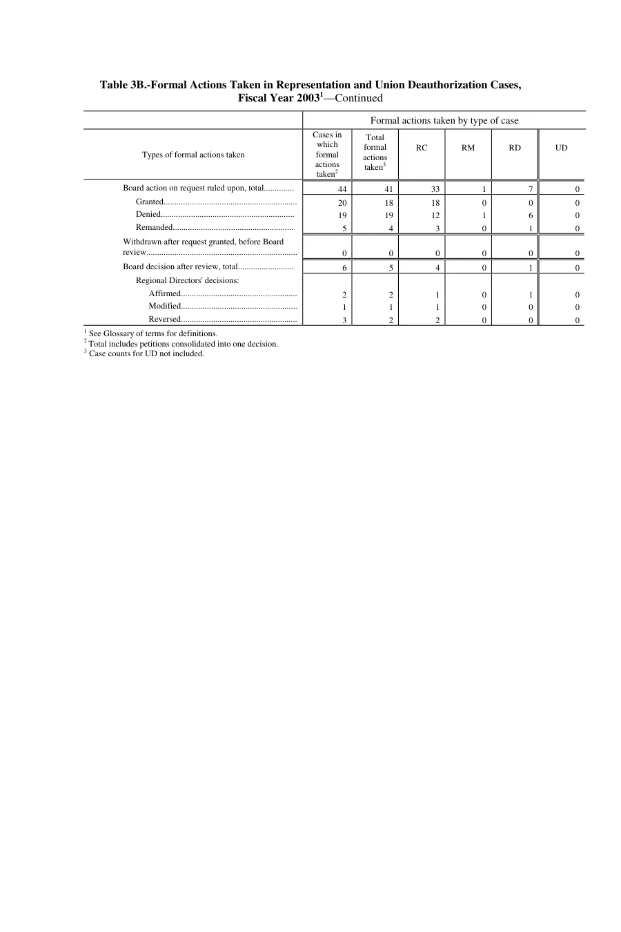 Source page 139 of NLRB FY2003 annual report