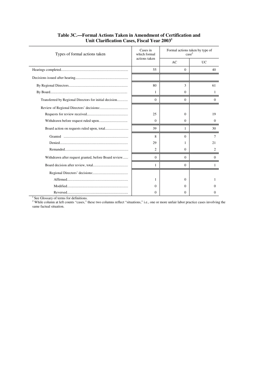Source page 140 of NLRB FY2003 annual report