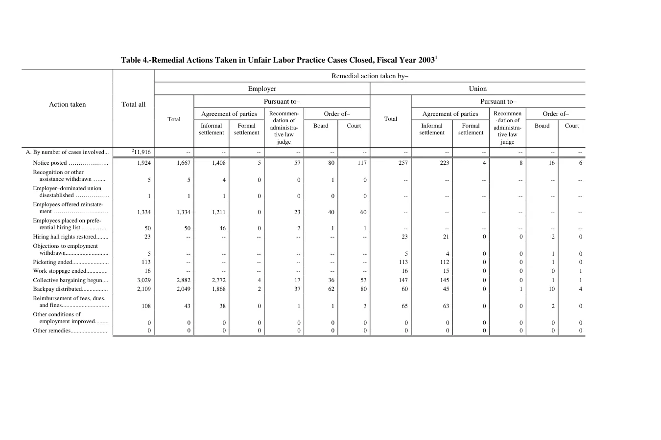 Source page 141 of NLRB FY2003 annual report