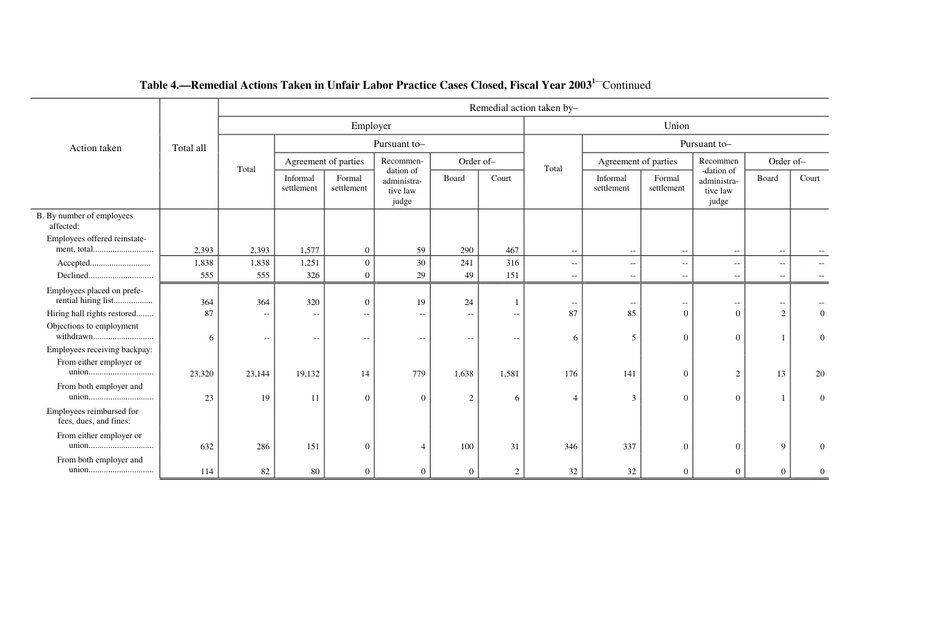 Source page 142 of NLRB FY2003 annual report