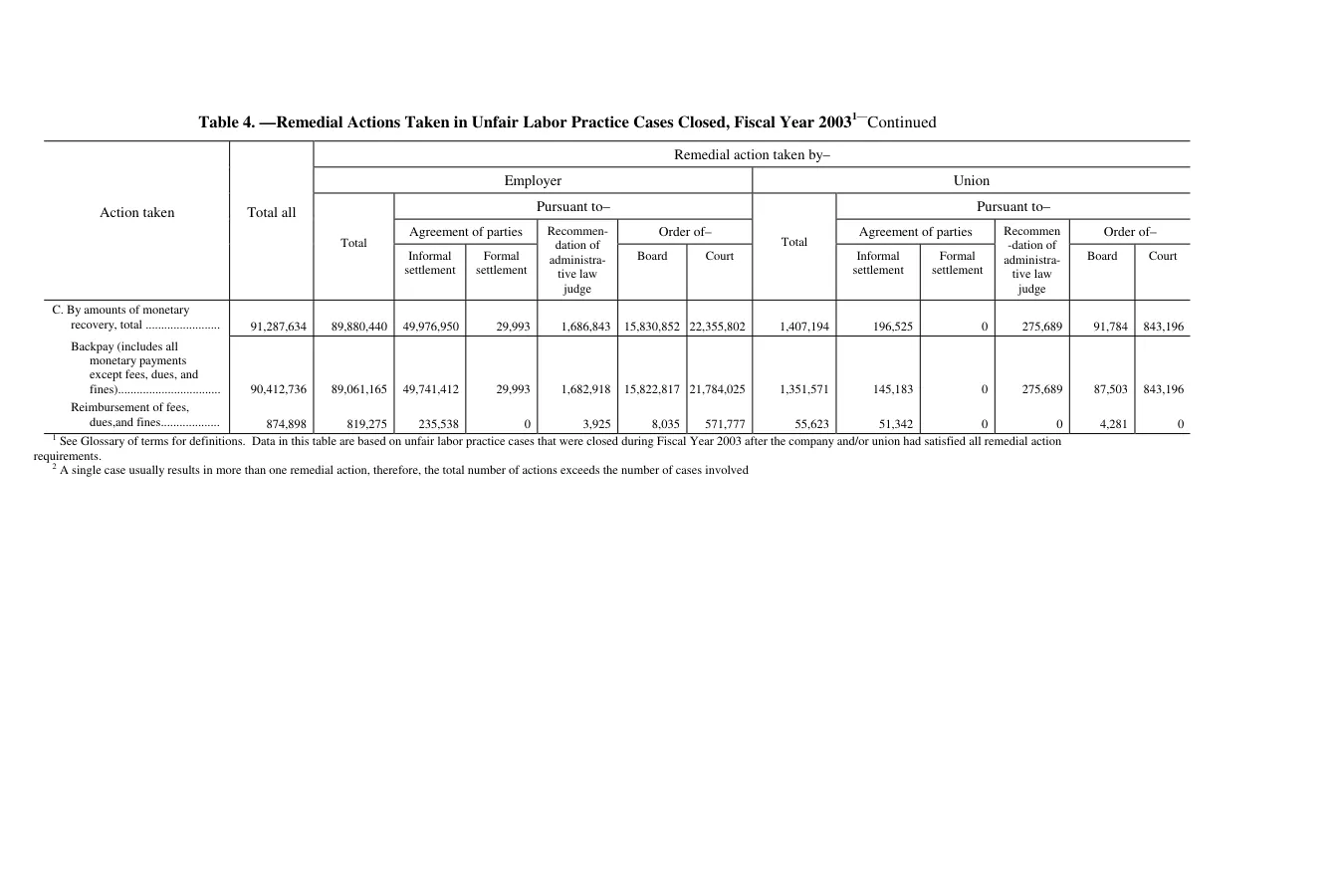 Source page 143 of NLRB FY2003 annual report