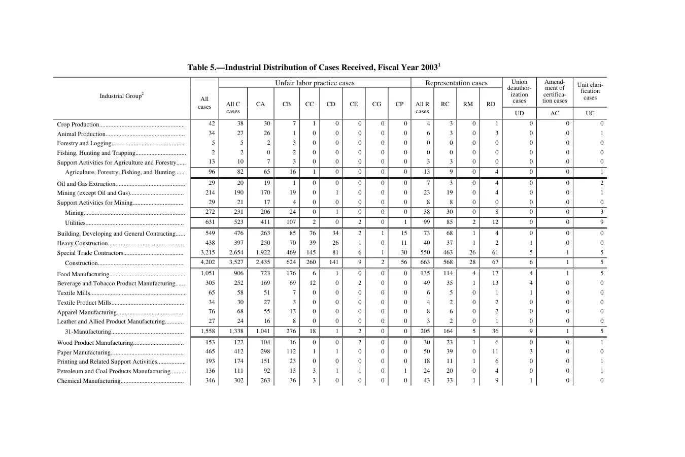Source page 144 of NLRB FY2003 annual report