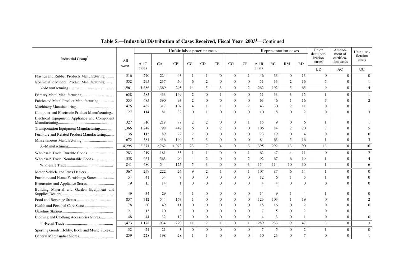 Source page 145 of NLRB FY2003 annual report