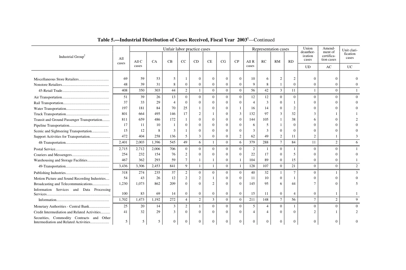 Source page 146 of NLRB FY2003 annual report