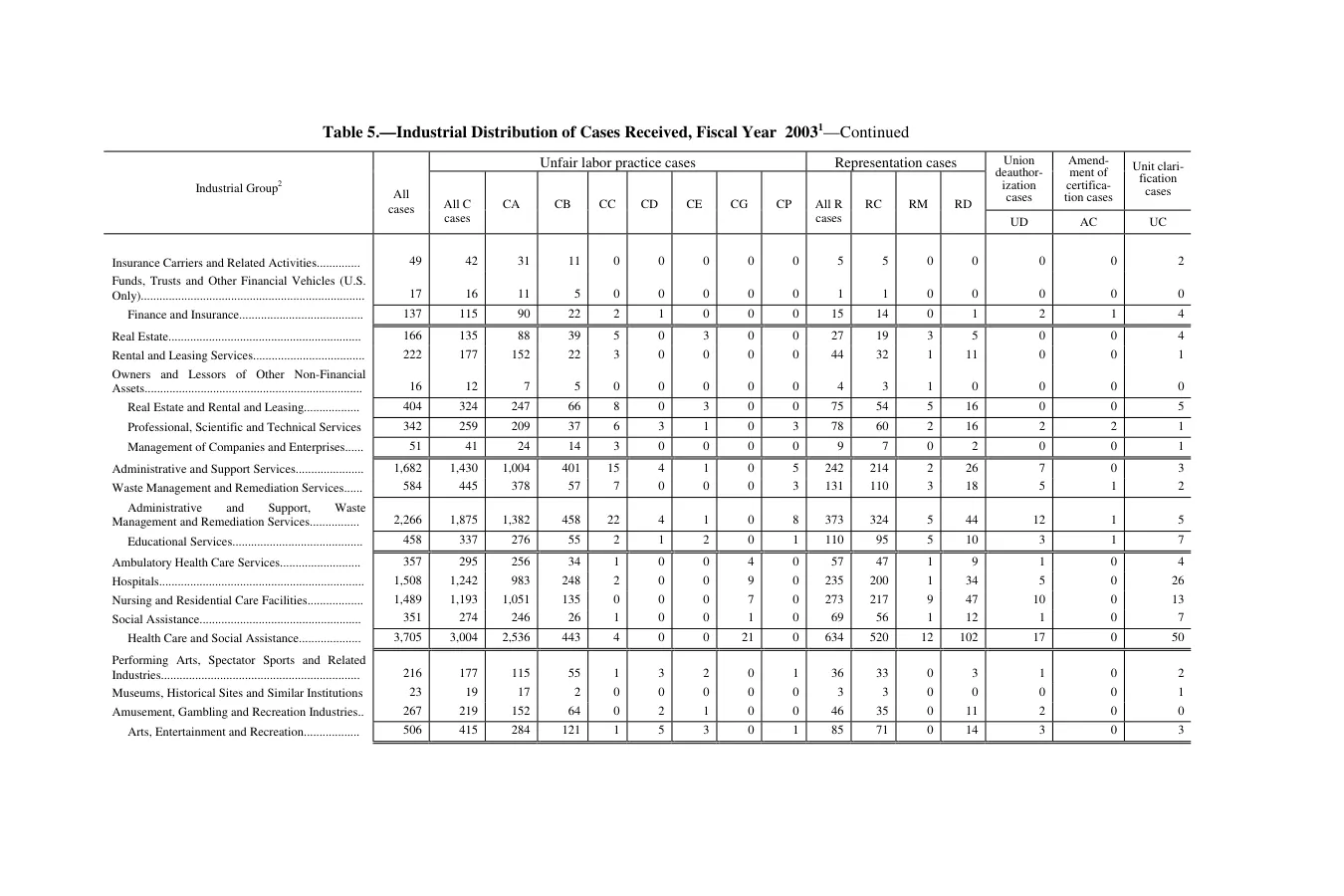 Source page 147 of NLRB FY2003 annual report