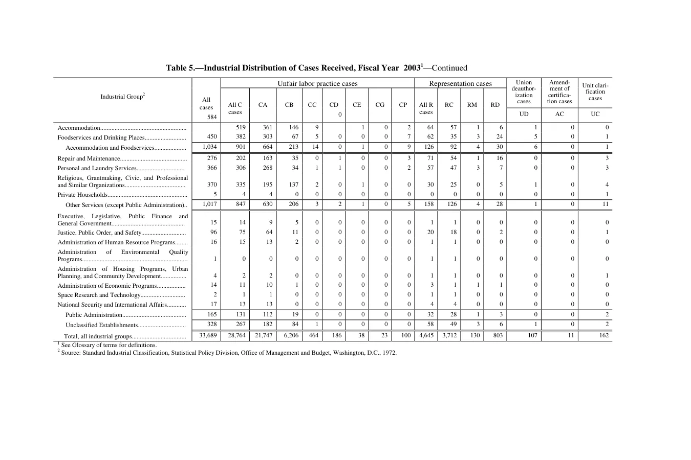 Source page 148 of NLRB FY2003 annual report