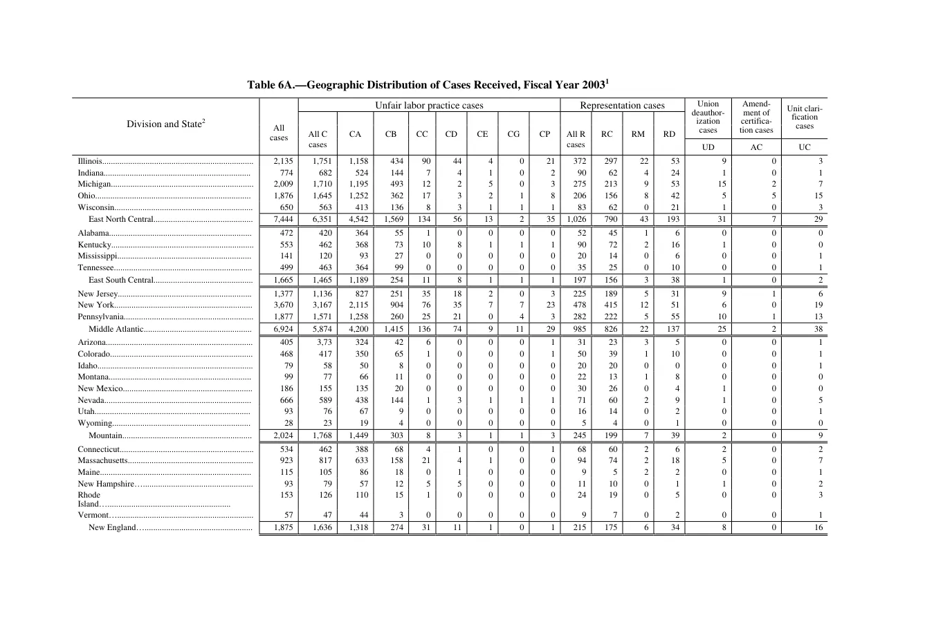 Source page 149 of NLRB FY2003 annual report