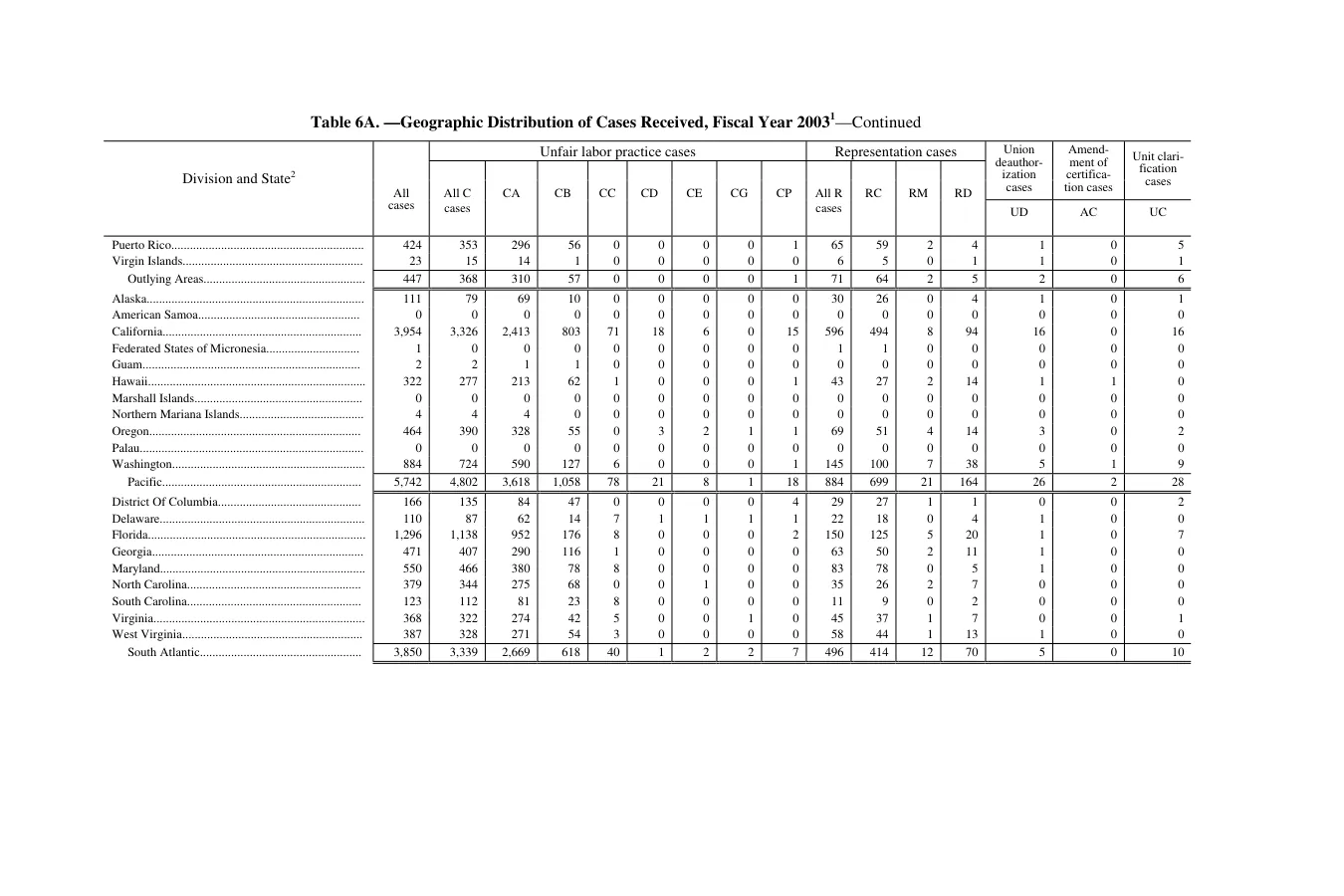 Source page 150 of NLRB FY2003 annual report