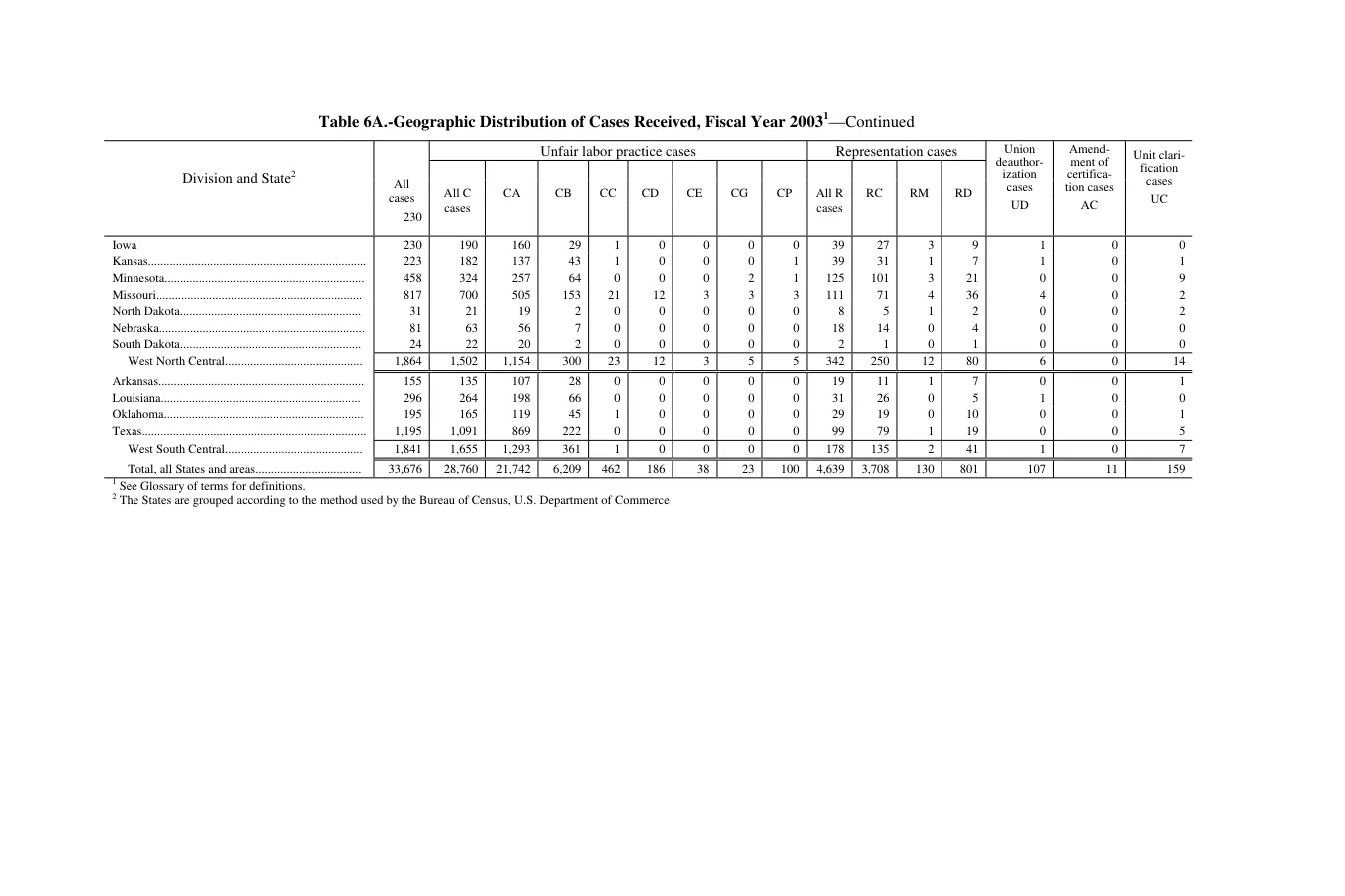 Source page 151 of NLRB FY2003 annual report