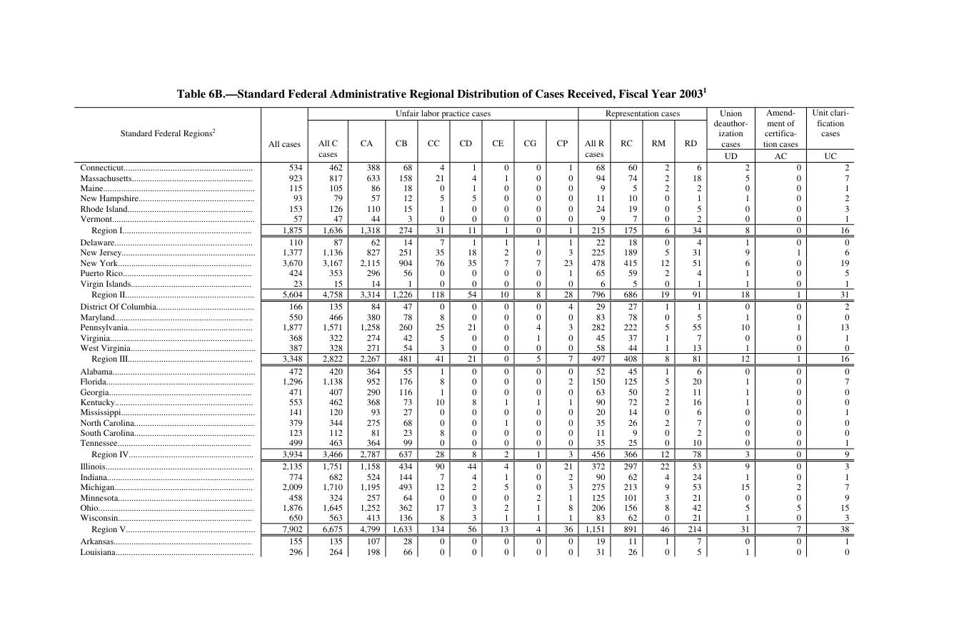 Source page 152 of NLRB FY2003 annual report